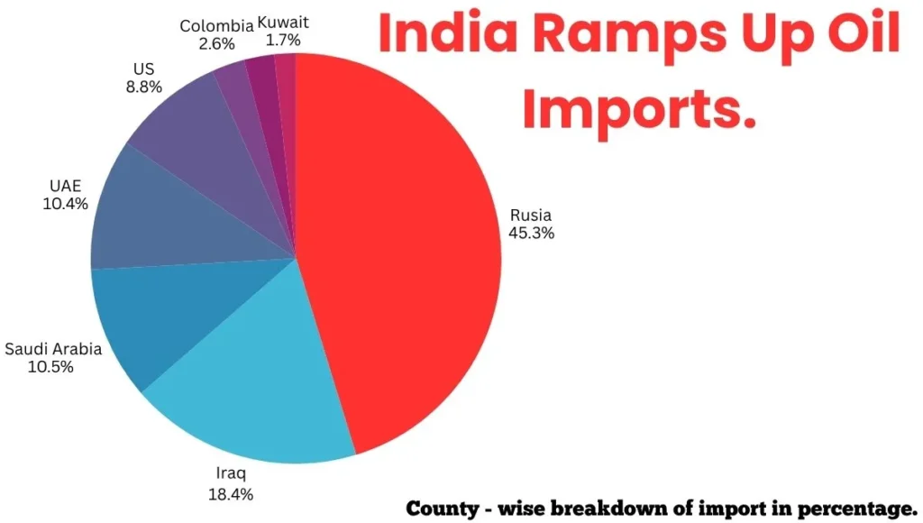 oil import